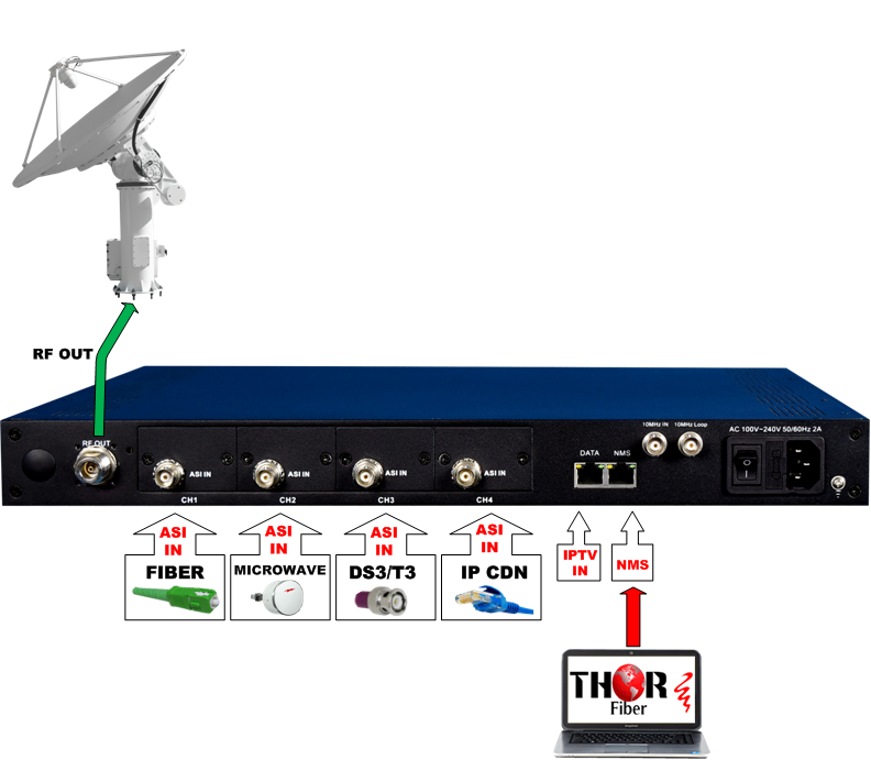 Advanced Satellite DVB-S / S2 S2X Modulator Platform With Support For ...